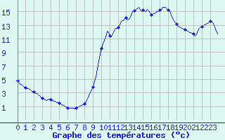 Courbe de tempratures pour Abbeville - Hpital (80)