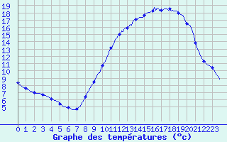 Courbe de tempratures pour Sorcy-Bauthmont (08)