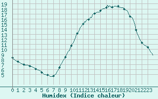 Courbe de l'humidex pour Sorcy-Bauthmont (08)