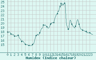 Courbe de l'humidex pour Guret (23)