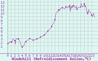 Courbe du refroidissement olien pour Quimperl (29)