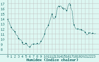 Courbe de l'humidex pour Carrion de Calatrava (Esp)