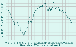 Courbe de l'humidex pour Vias (34)