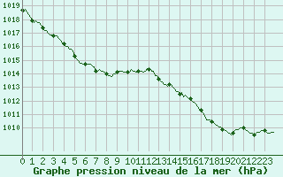 Courbe de la pression atmosphrique pour Montredon des Corbires (11)