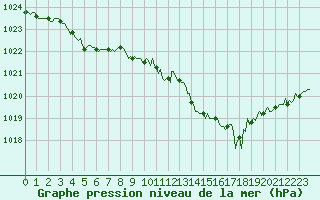 Courbe de la pression atmosphrique pour Thoiras (30)