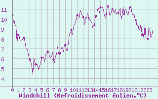 Courbe du refroidissement olien pour Combs-la-Ville (77)