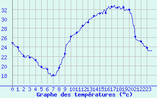 Courbe de tempratures pour Montferrat (38)