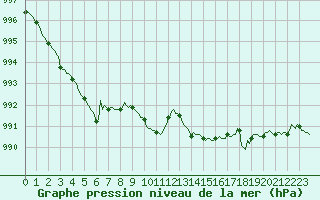 Courbe de la pression atmosphrique pour Leign-les-Bois (86)