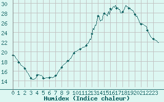 Courbe de l'humidex pour Saint-Germain-le-Guillaume (53)