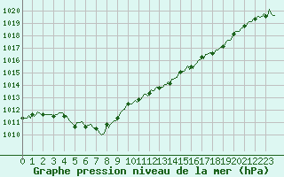 Courbe de la pression atmosphrique pour Tour-en-Sologne (41)