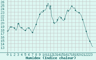 Courbe de l'humidex pour Gros-Rderching (57)