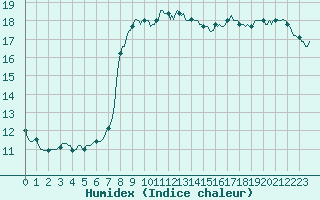 Courbe de l'humidex pour Saint-Georges-d'Oleron (17)