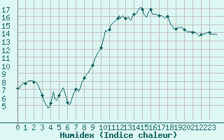 Courbe de l'humidex pour Besson - Chassignolles (03)