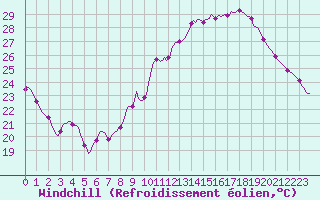 Courbe du refroidissement olien pour Saint-Cyprien (66)