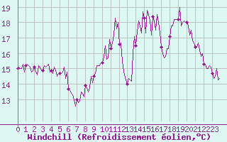 Courbe du refroidissement olien pour Izegem (Be)