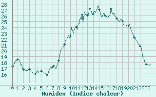 Courbe de l'humidex pour Saint-Jean-des-Ollires (63)