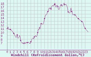 Courbe du refroidissement olien pour Cavalaire-sur-Mer (83)