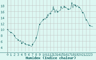 Courbe de l'humidex pour Hd-Bazouges (35)