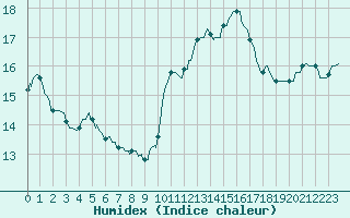 Courbe de l'humidex pour Asnelles (14)