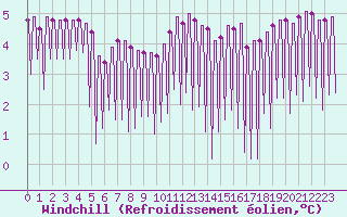 Courbe du refroidissement olien pour Sandillon (45)