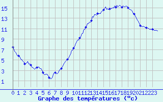 Courbe de tempratures pour Bridel (Lu)