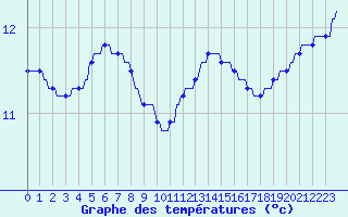 Courbe de tempratures pour Les Herbiers (85)