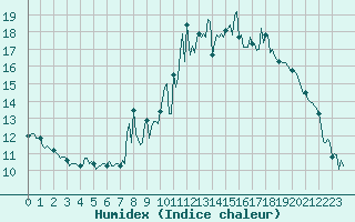 Courbe de l'humidex pour Puy-Saint-Pierre (05)