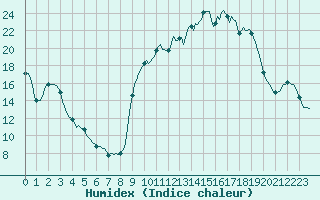 Courbe de l'humidex pour Vanclans (25)