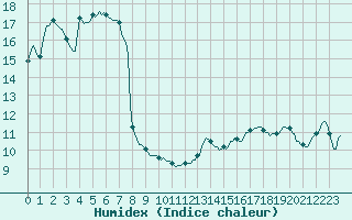 Courbe de l'humidex pour Varennes-le-Grand (71)