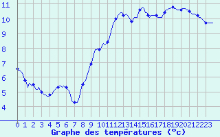 Courbe de tempratures pour Roullours (14)