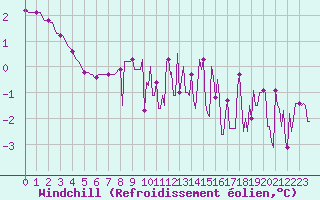 Courbe du refroidissement olien pour Lamballe (22)
