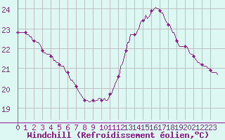 Courbe du refroidissement olien pour Mazres Le Massuet (09)