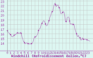 Courbe du refroidissement olien pour Fameck (57)