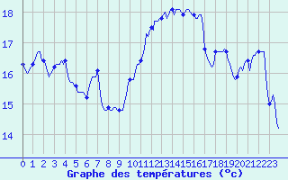 Courbe de tempratures pour Amiens - Dury (80)