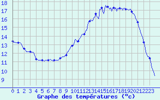 Courbe de tempratures pour Hd-Bazouges (35)