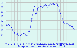 Courbe de tempratures pour Blus (40)