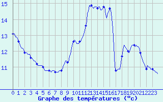 Courbe de tempratures pour Renwez (08)