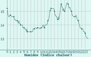 Courbe de l'humidex pour Saint-Nazaire-d'Aude (11)