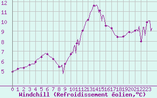 Courbe du refroidissement olien pour Grasque (13)