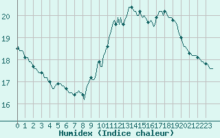 Courbe de l'humidex pour Luc-sur-Orbieu (11)