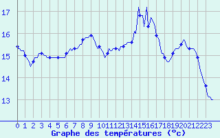 Courbe de tempratures pour Saffr (44)