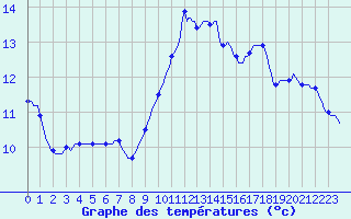 Courbe de tempratures pour Le Mesnil-Esnard (76)