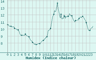 Courbe de l'humidex pour Asnelles (14)