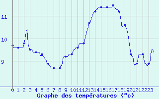 Courbe de tempratures pour Sallles d