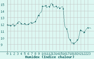 Courbe de l'humidex pour Sanary-sur-Mer (83)