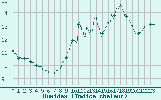 Courbe de l'humidex pour Saint-Martin-de-Londres (34)