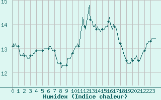 Courbe de l'humidex pour Saint-Brevin (44)