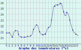 Courbe de tempratures pour Saint-Jean-de-Vedas (34)