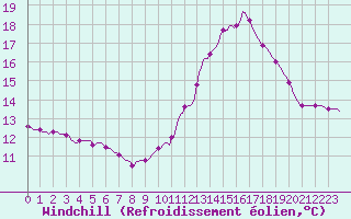 Courbe du refroidissement olien pour La Chapelle-Aubareil (24)