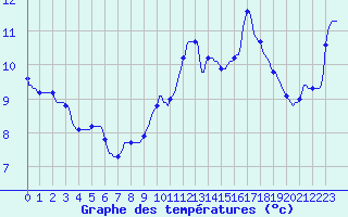 Courbe de tempratures pour La Poblachuela (Esp)